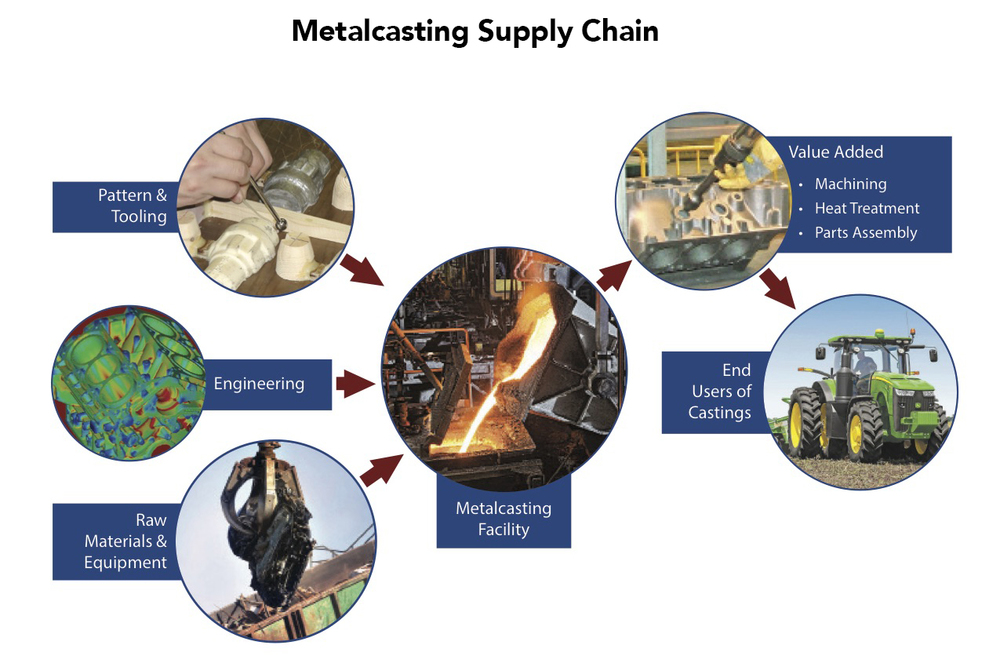 metalcasting industry supply chain