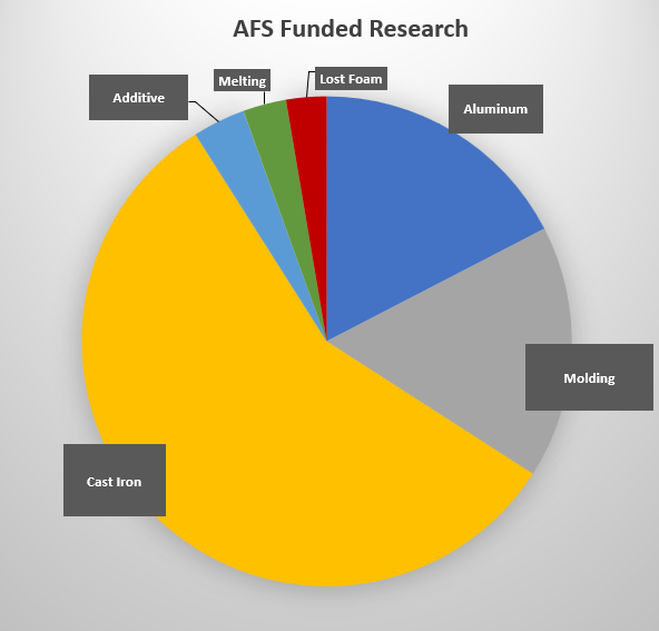 AFS Funded Research