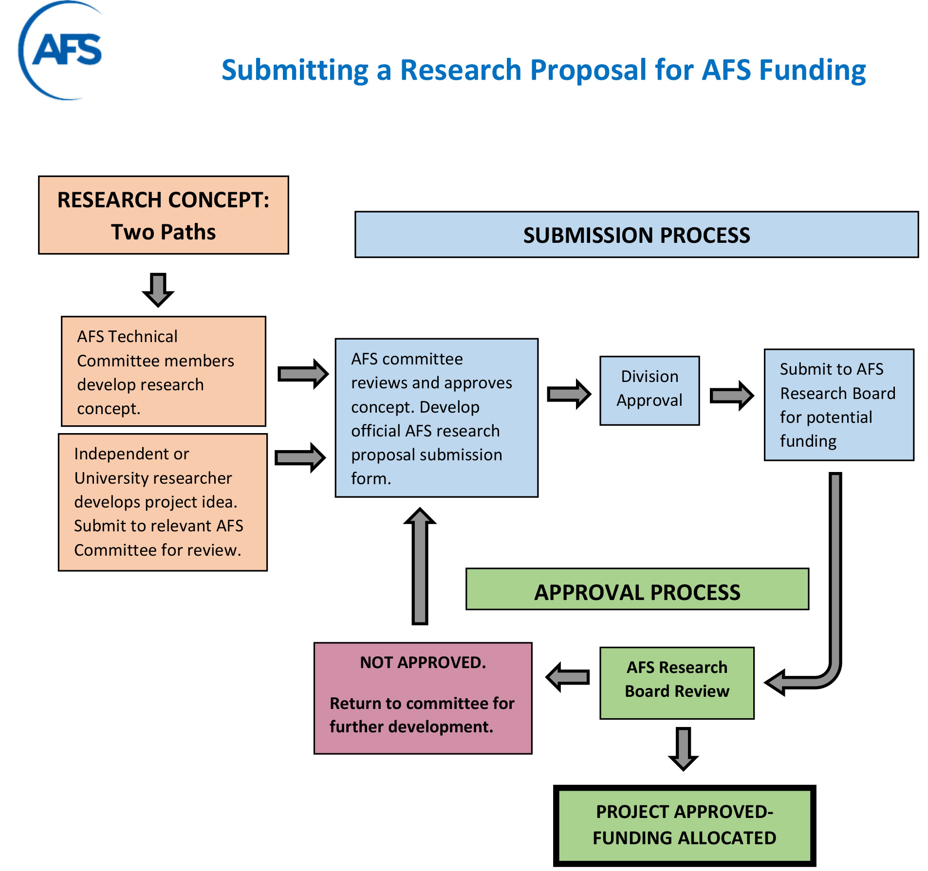 research & project approval (part 1)